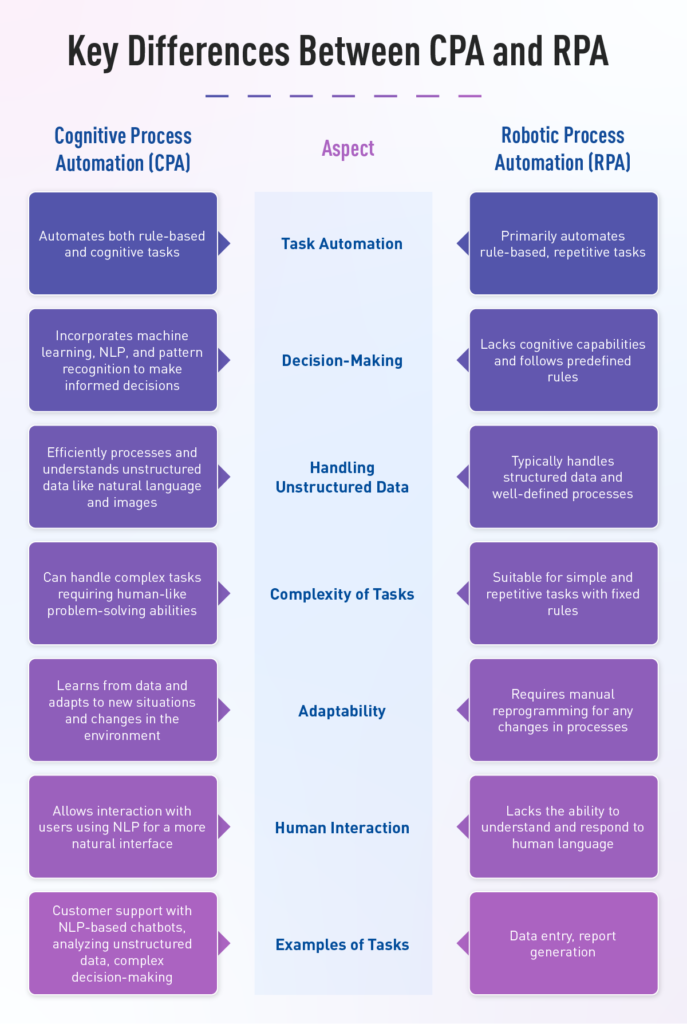 Revolutionizing Enterprise Operations with Cognitive Process Automation ...